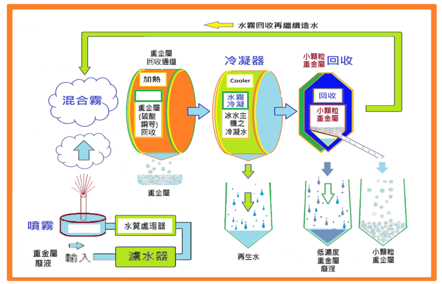 電鍍廢液-淨零排放機